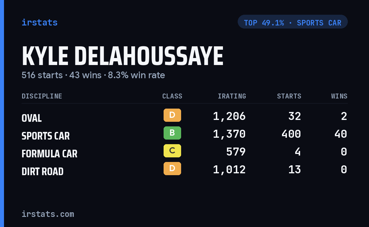 Kyle Delahoussaye iRacing stats card