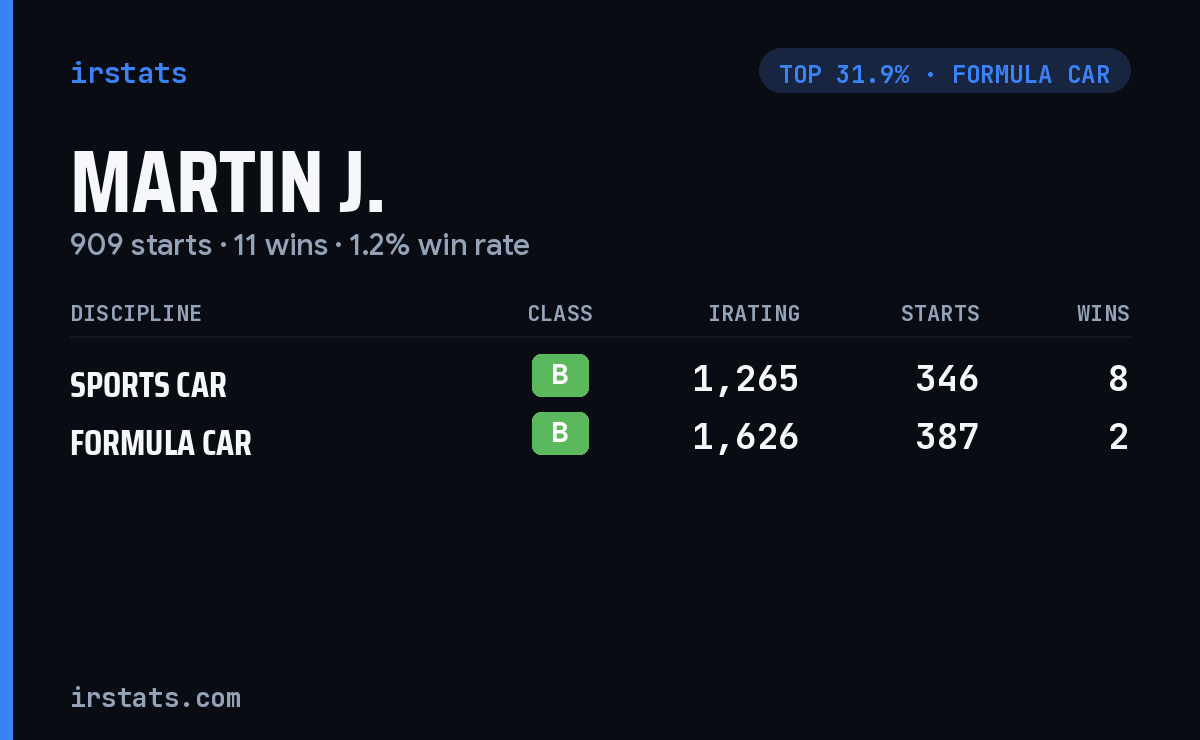 Martin J. iRacing stats card