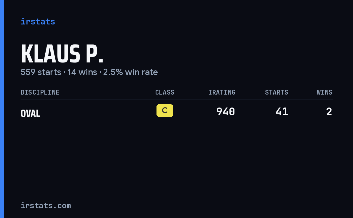 Klaus P. iRacing stats card
