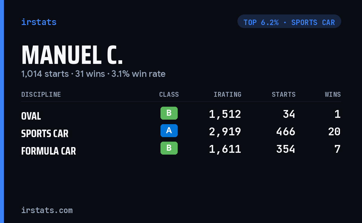Manuel C. iRacing stats card