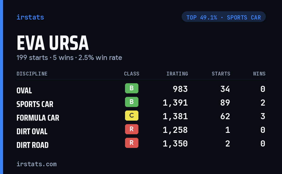 Eva Ursa iRacing stats card