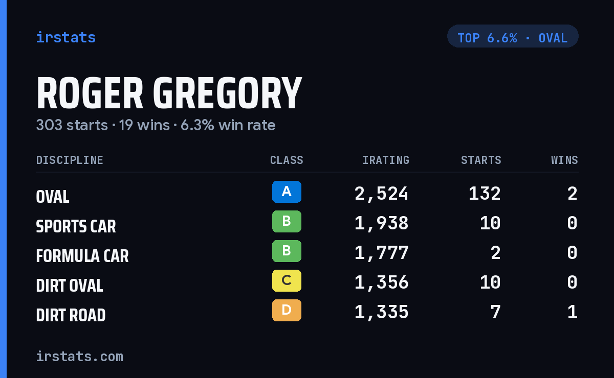 Roger Gregory iRacing stats card