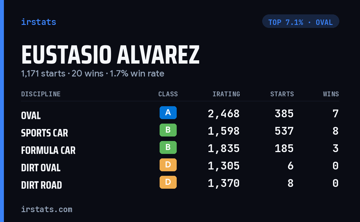 Eustasio Alvarez iRacing stats card