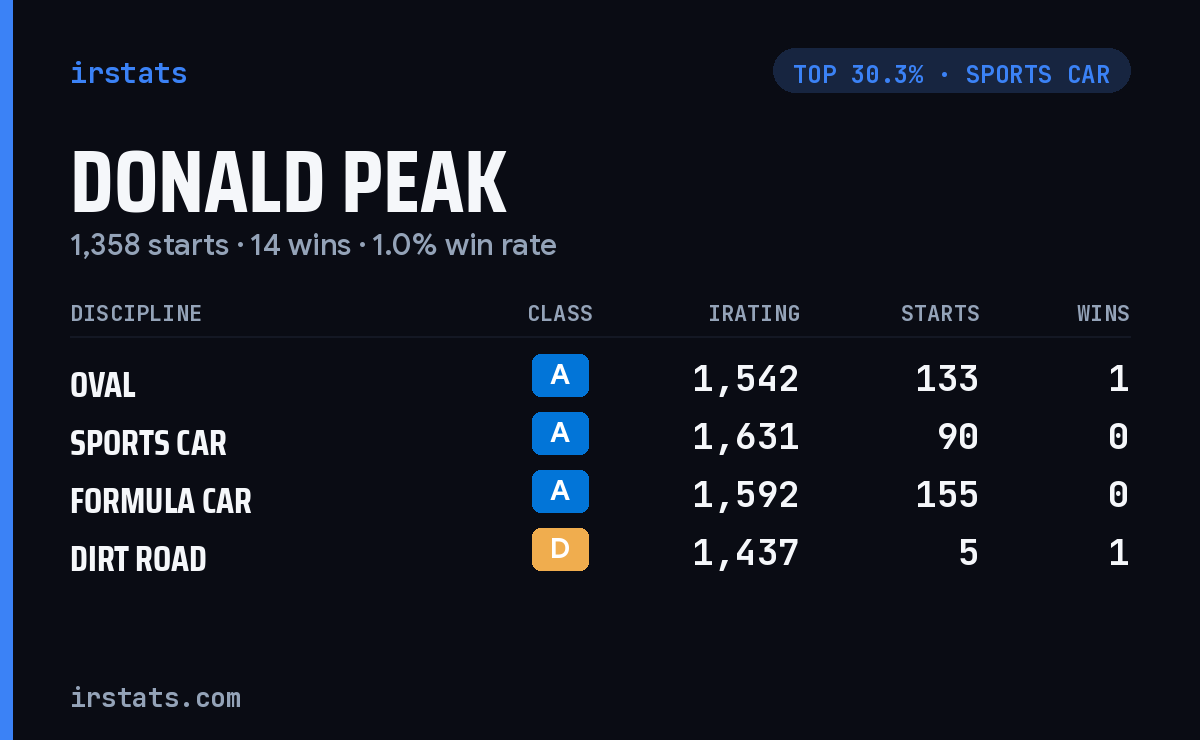 Donald Peak iRacing stats card