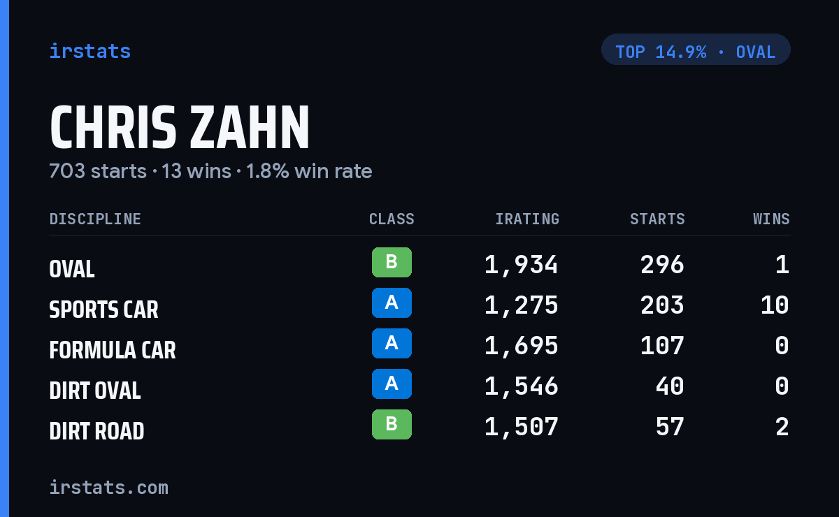 Chris Zahn iRacing stats card