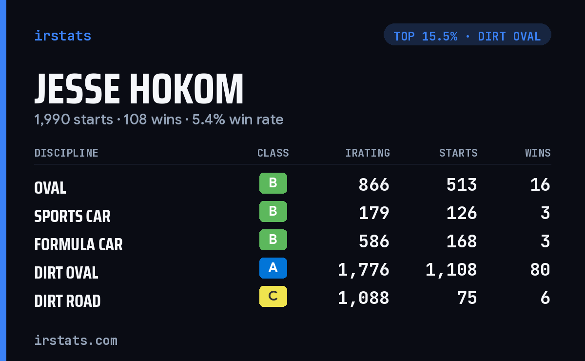 Jesse Hokom iRacing stats card