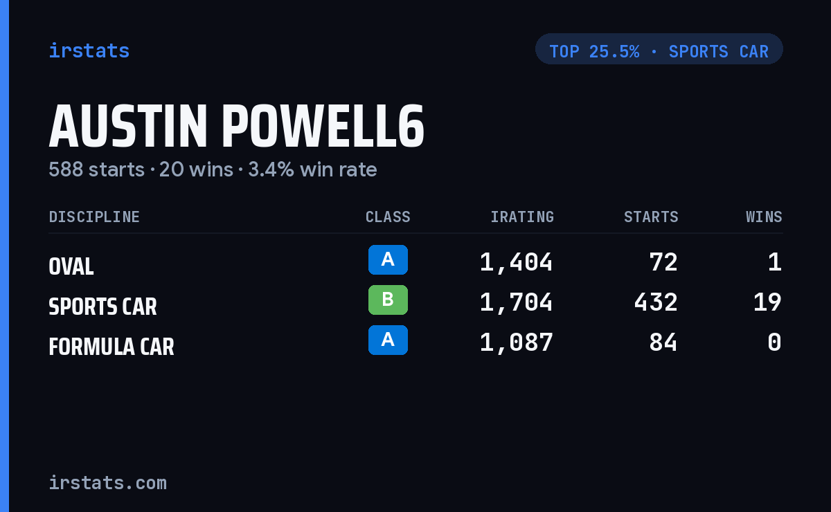 Austin Powell6 iRacing stats card