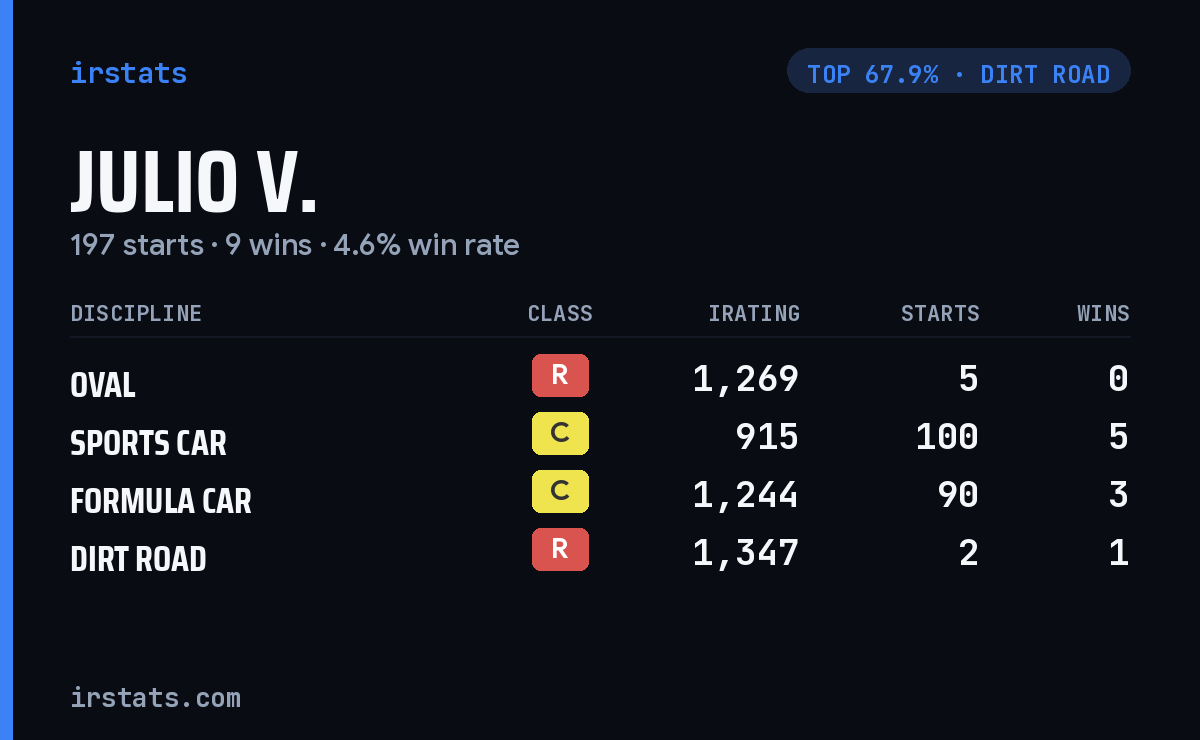 Julio V. iRacing stats card