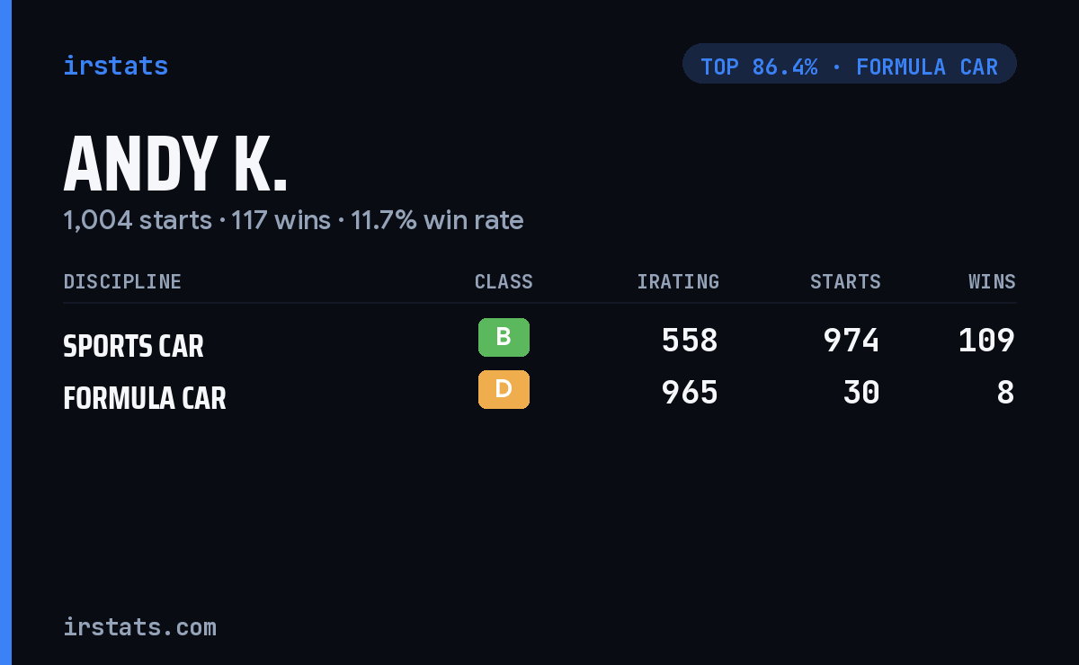 Andy K. iRacing stats card