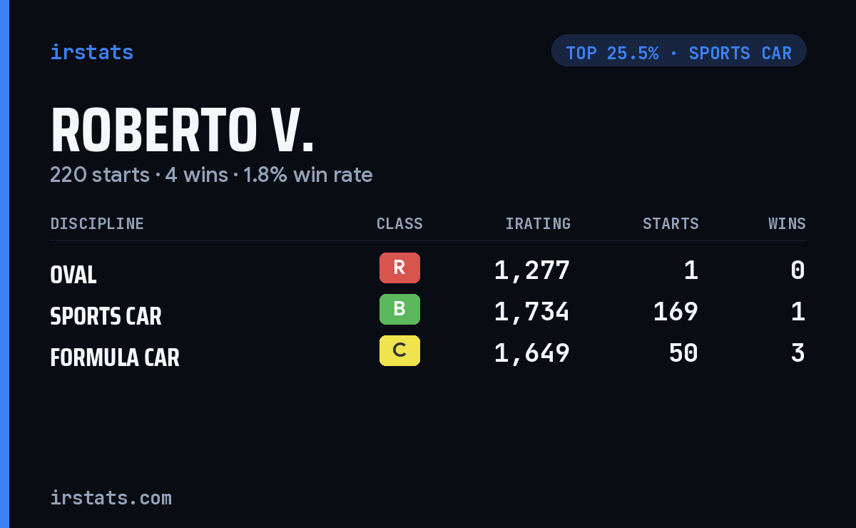 Roberto V. iRacing stats card
