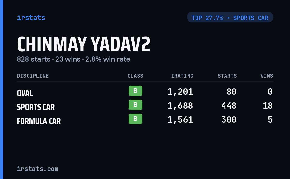 Chinmay Yadav2 iRacing stats card