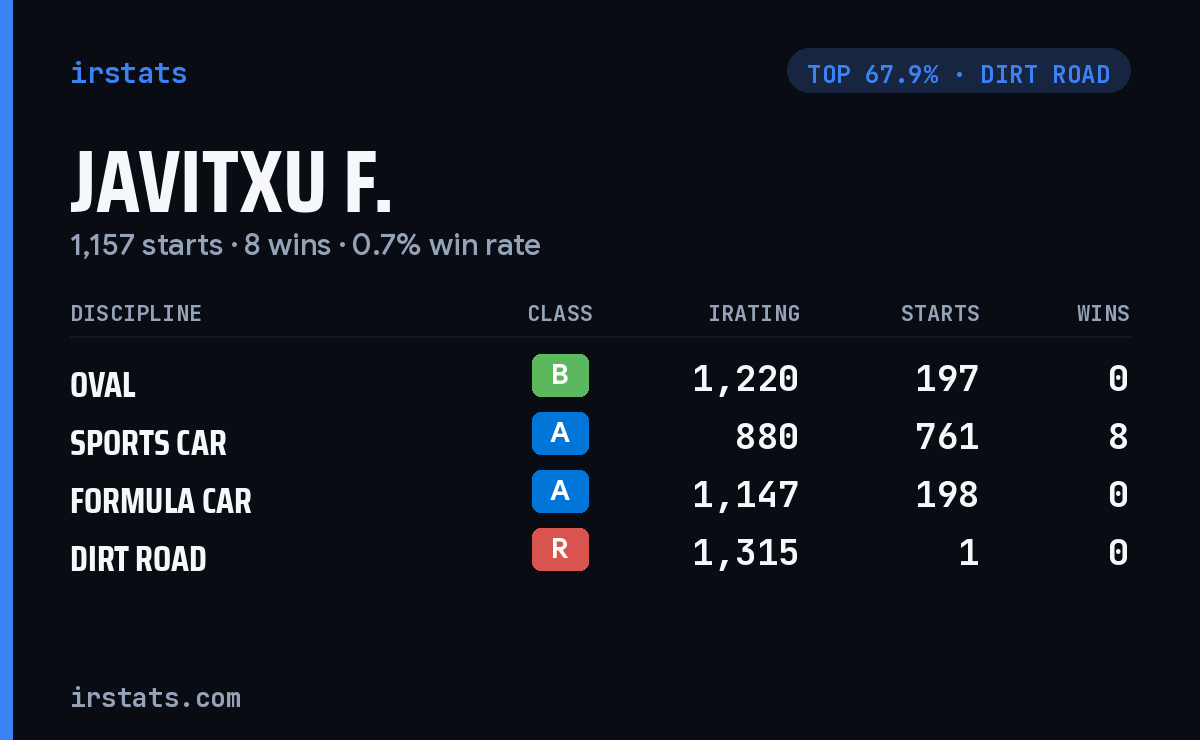 Javitxu F. iRacing stats card