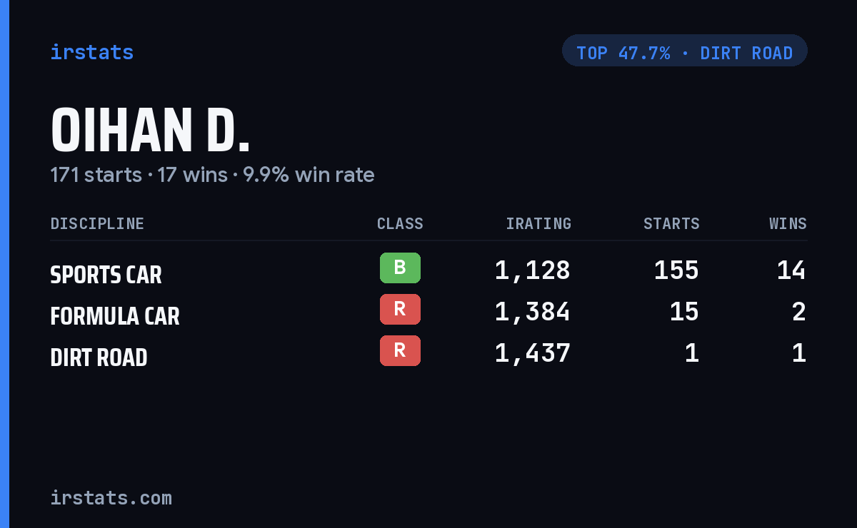 Oihan D. iRacing stats card