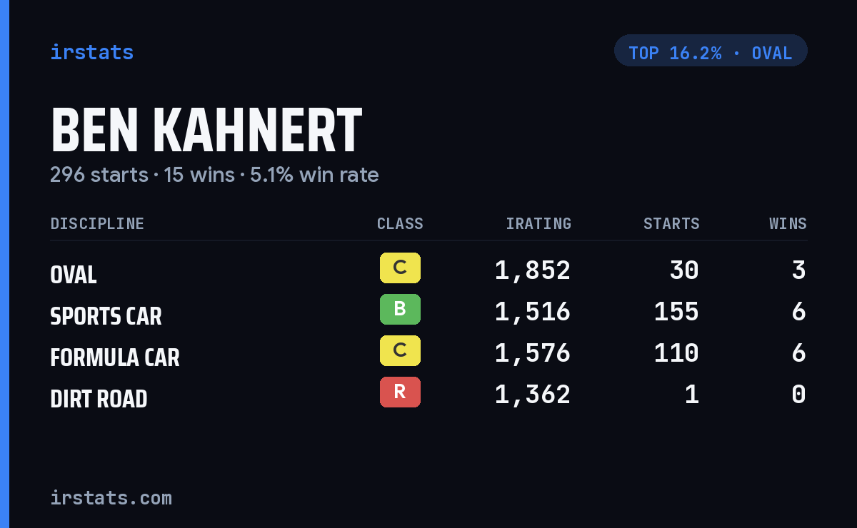 Ben Kahnert iRacing stats card