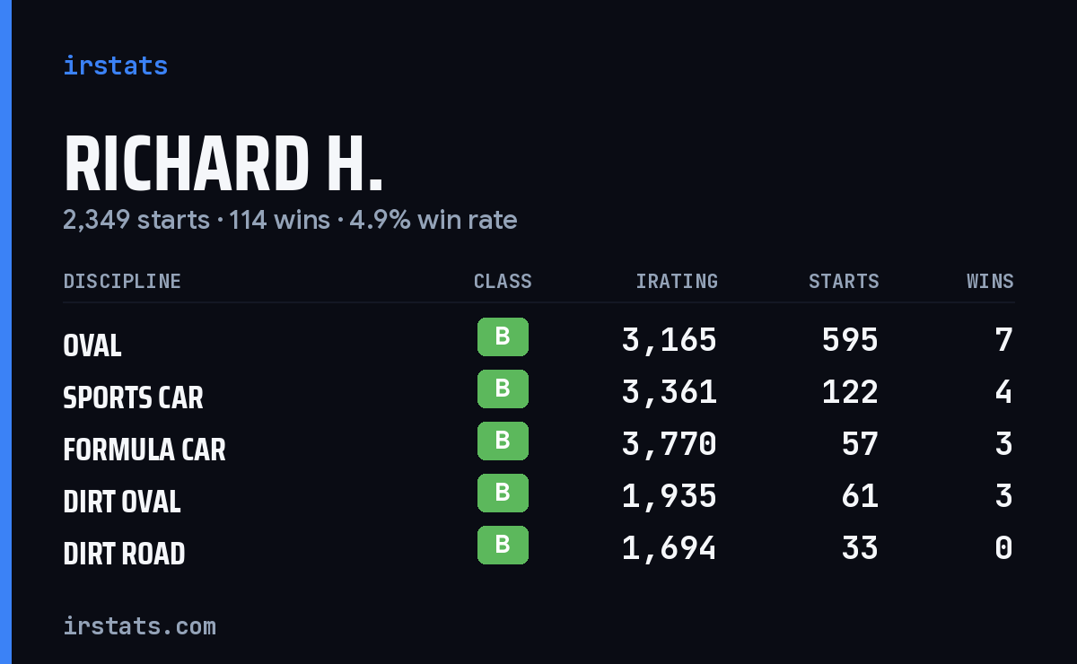 Richard H. iRacing stats card