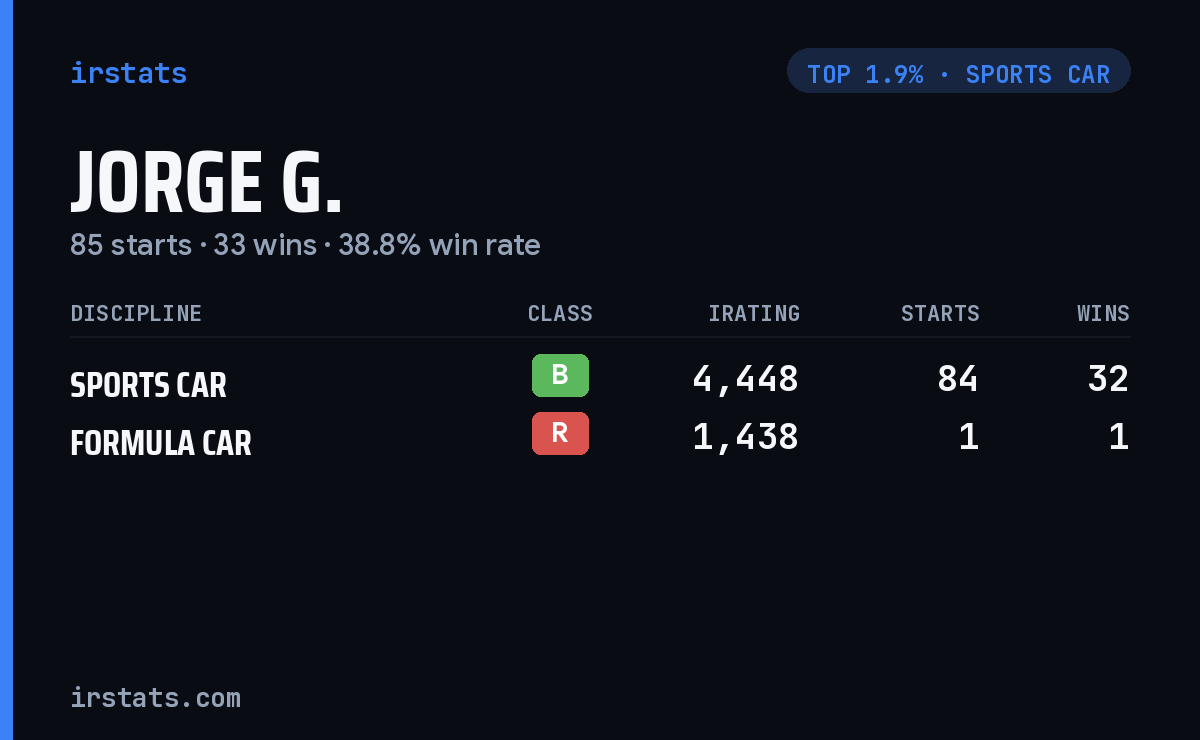 Jorge G. iRacing stats card