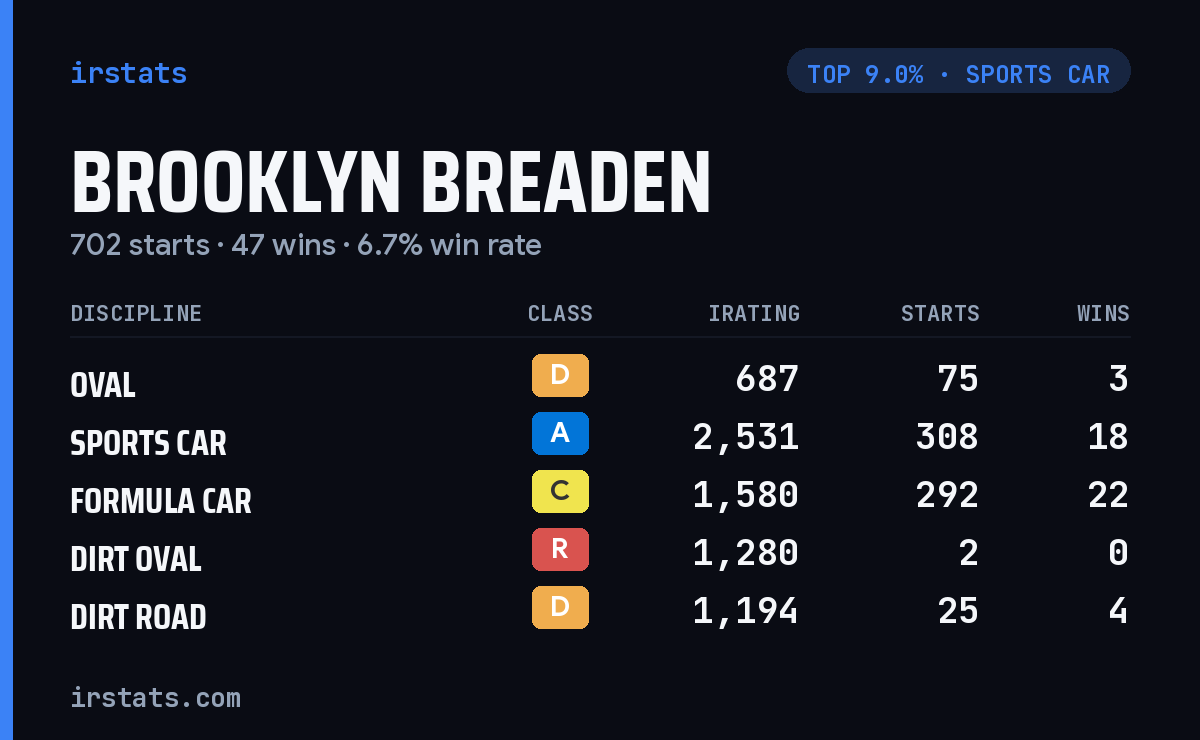 Brooklyn Breaden iRacing stats card