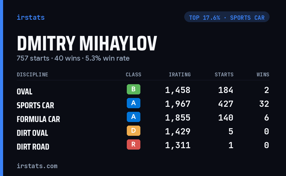 Dmitry Mihaylov iRacing stats card