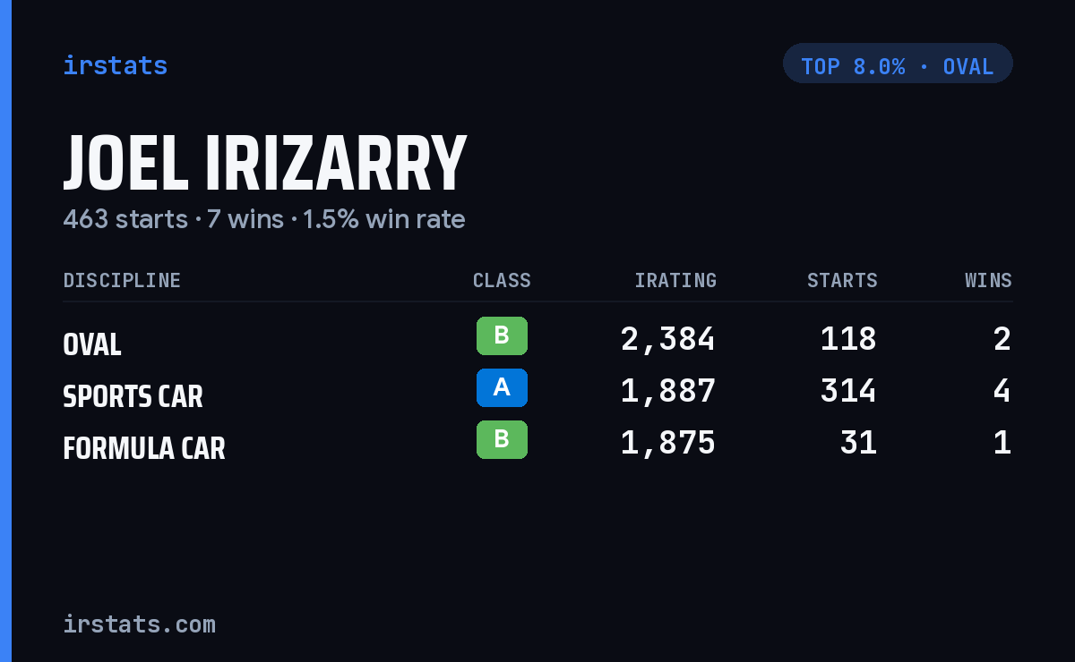 Joel Irizarry iRacing stats card