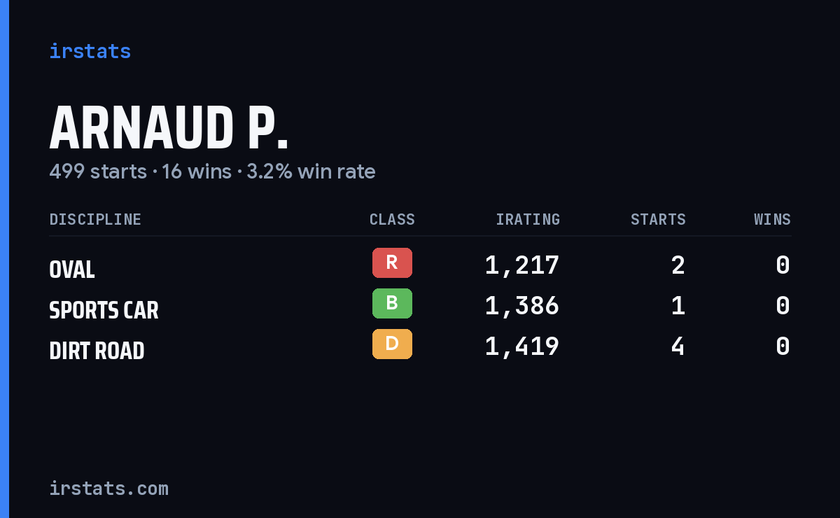 Arnaud P. iRacing stats card