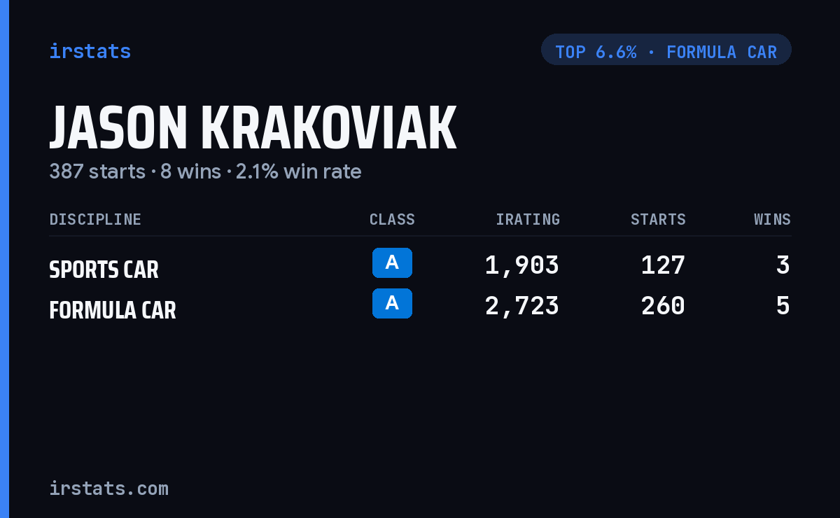 Jason Krakoviak iRacing stats card
