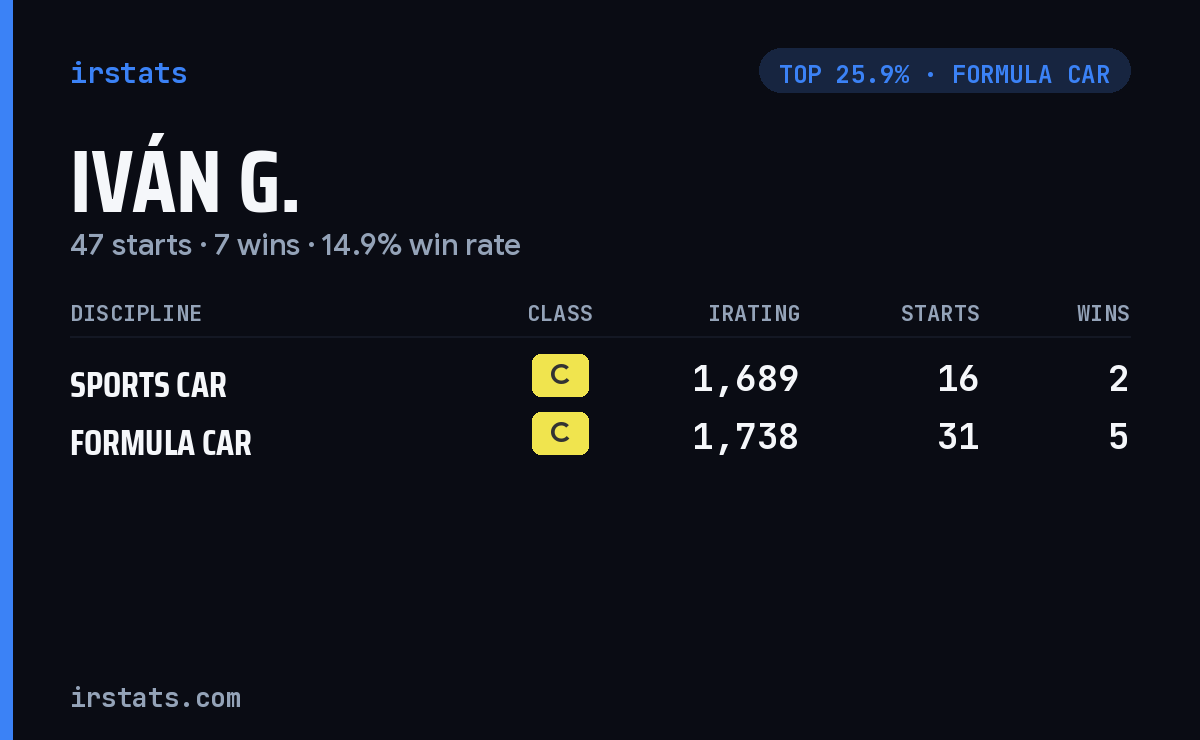 Iván G. iRacing stats card