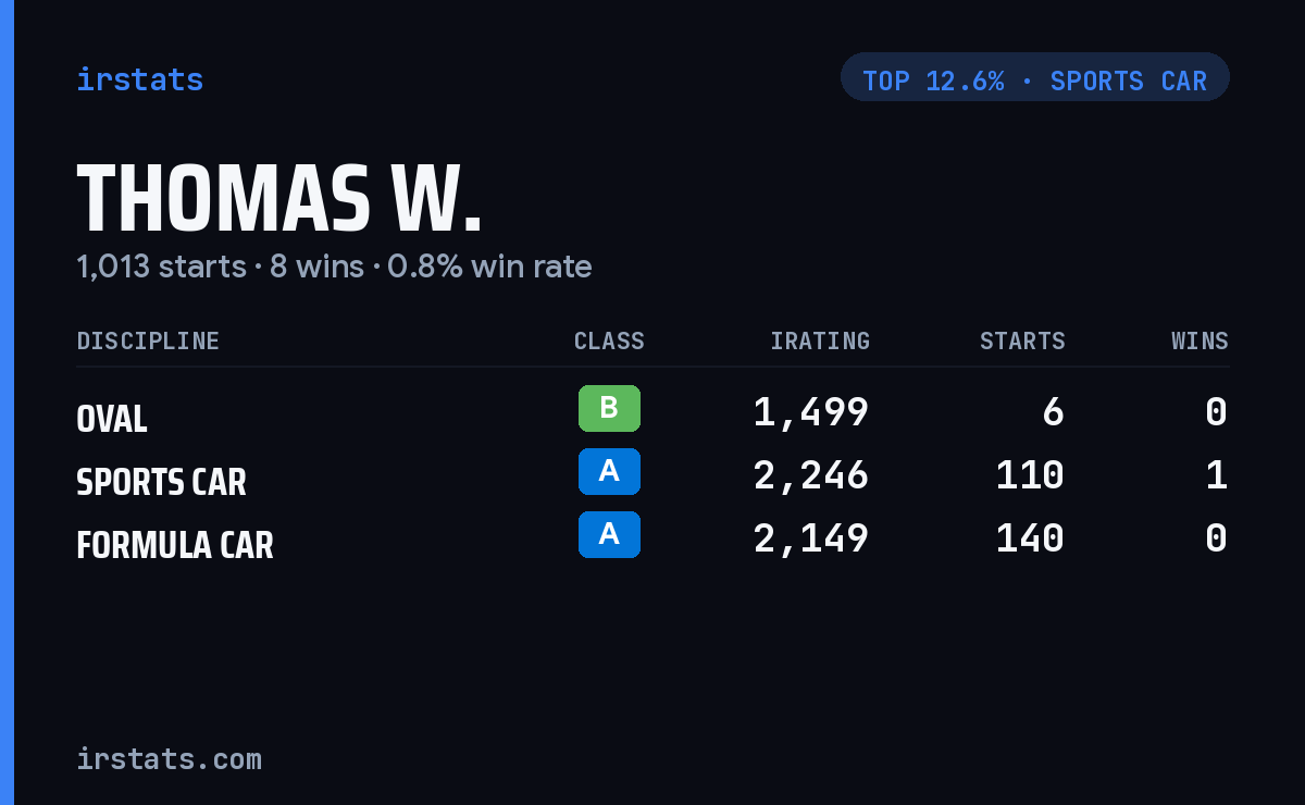 Thomas W. iRacing stats card