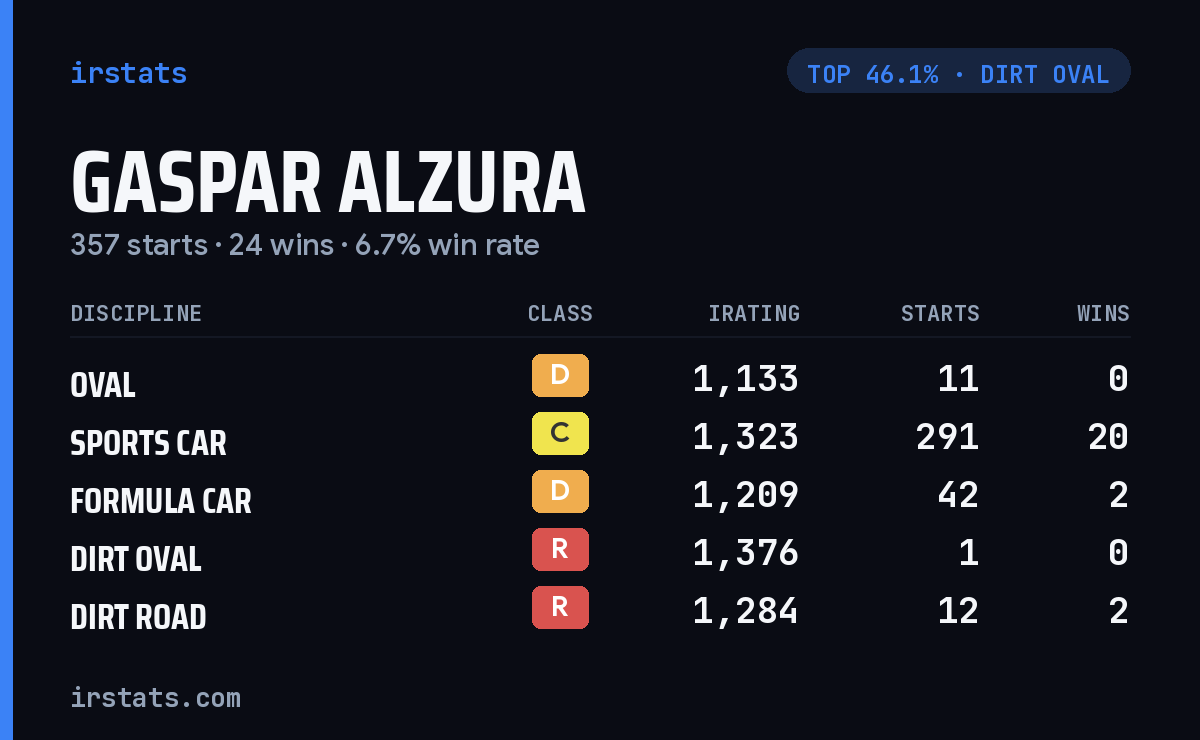 Gaspar Alzura iRacing stats card