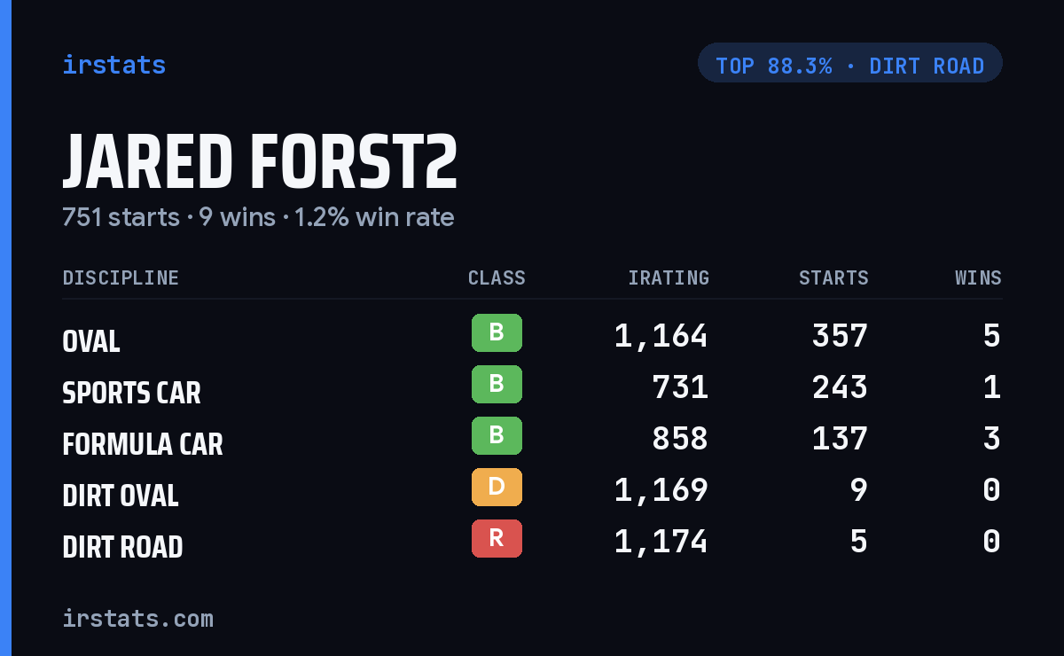 Jared Forst2 iRacing stats card