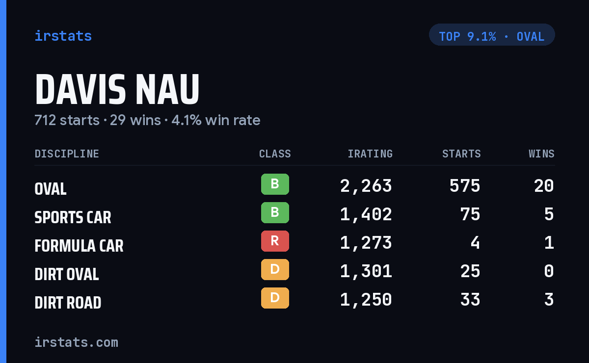 Davis Nau iRacing stats card