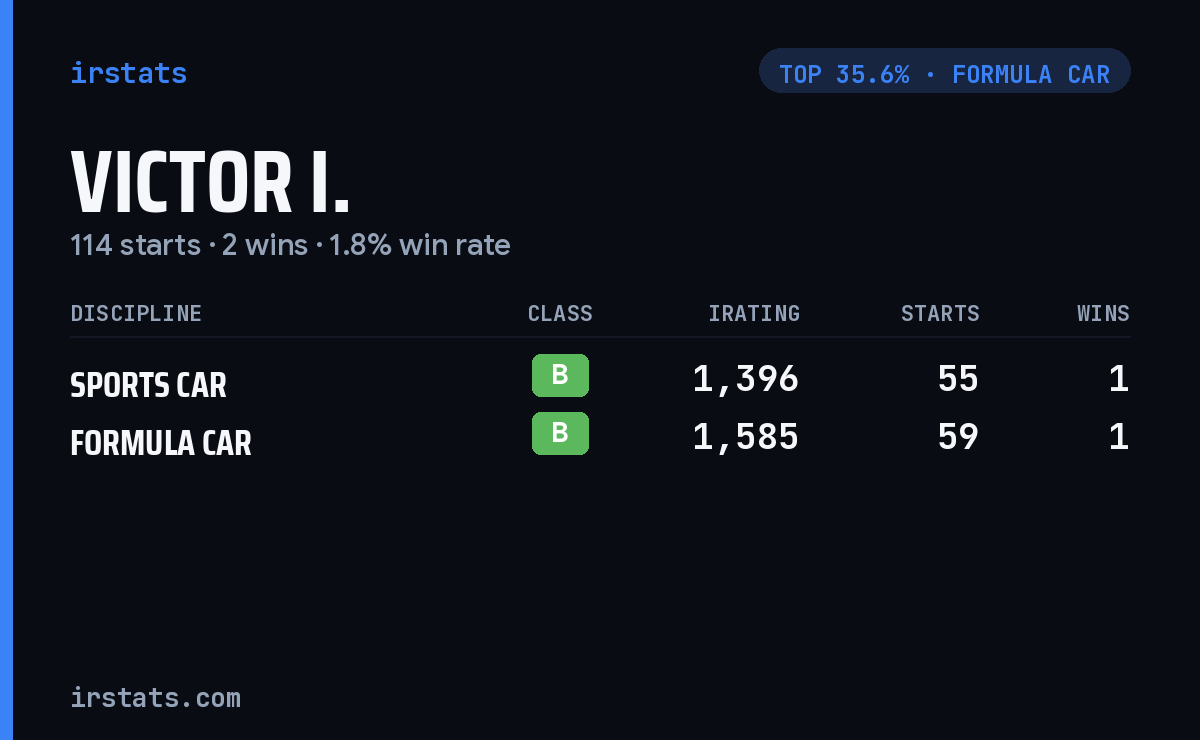 Victor I. iRacing stats card