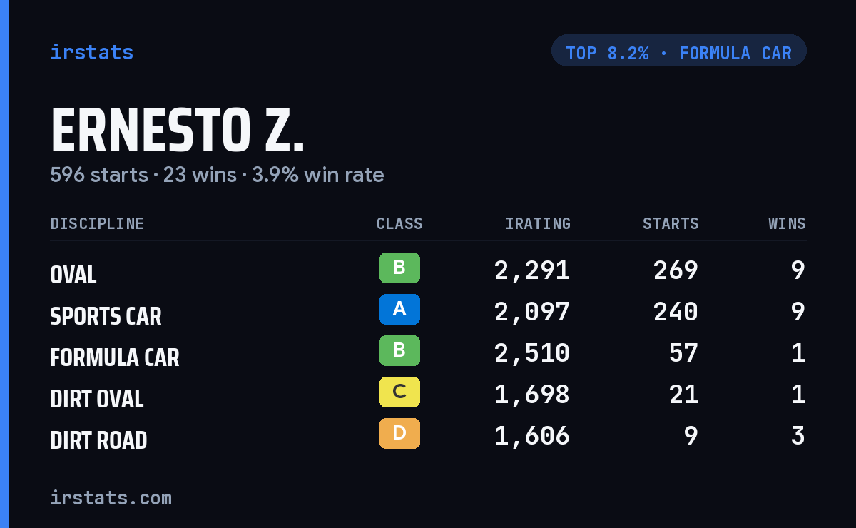 Ernesto Z. iRacing stats card