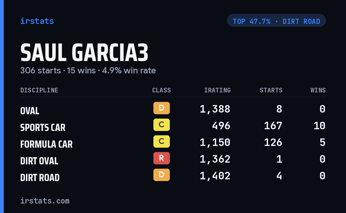 Saul Garcia3 iRacing stats card