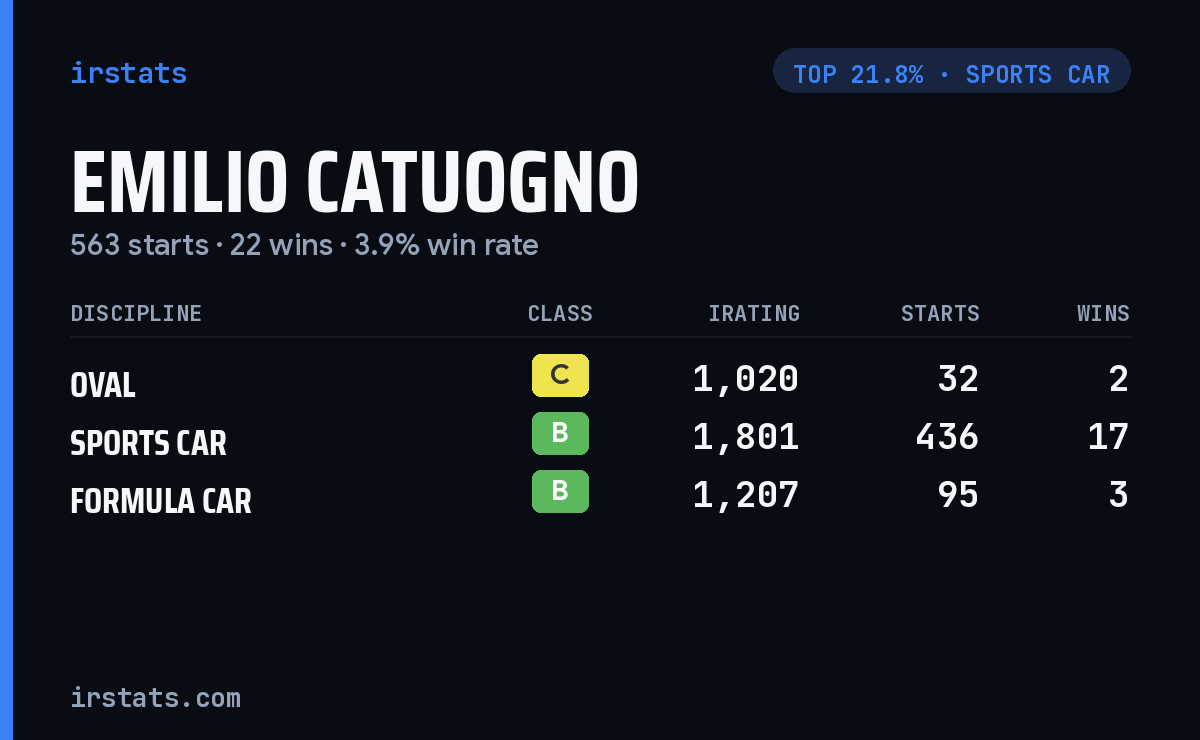 Emilio Catuogno iRacing stats card