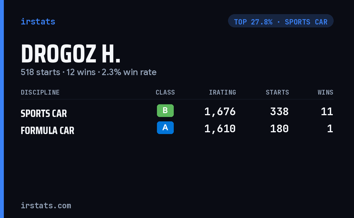 Drogoz H. iRacing stats card