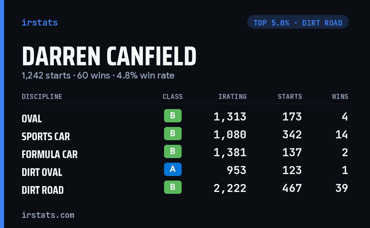 Darren Canfield iRacing stats card