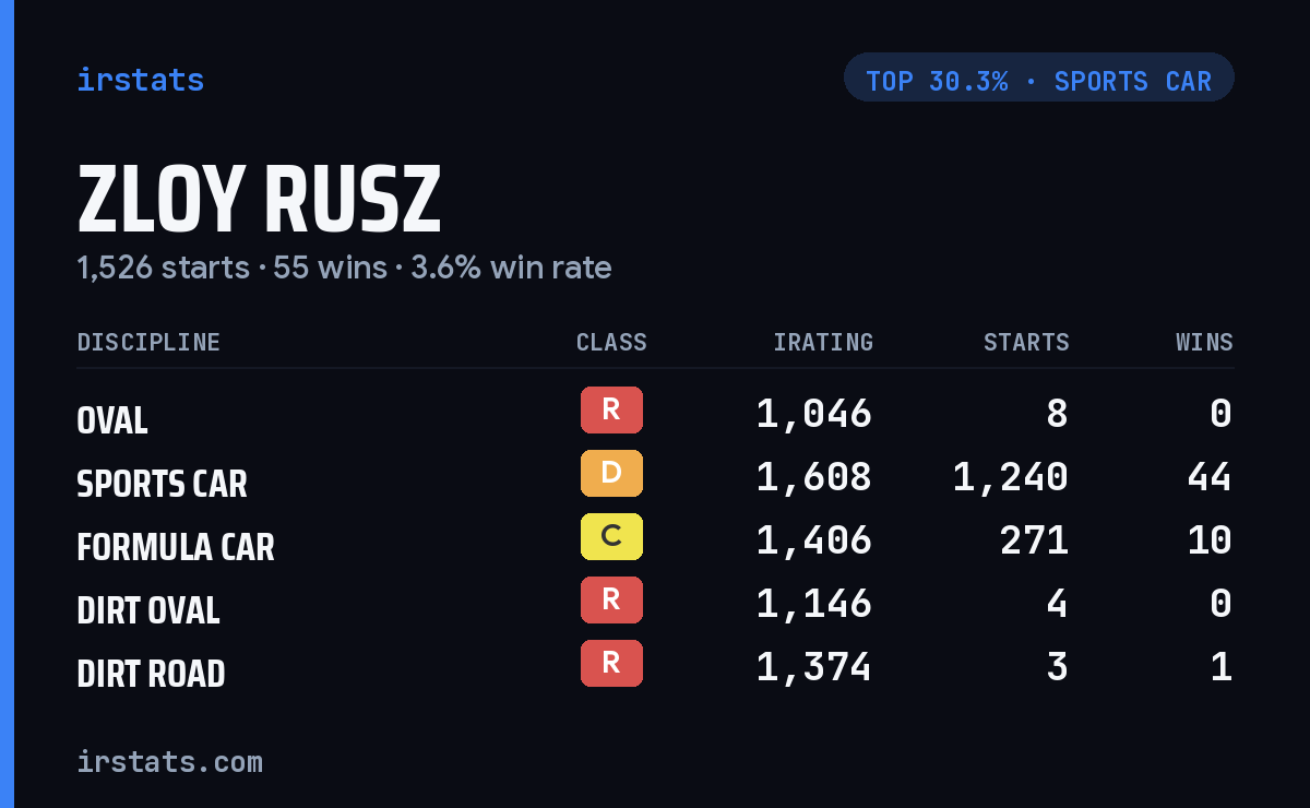 Zloy Rusz iRacing stats card