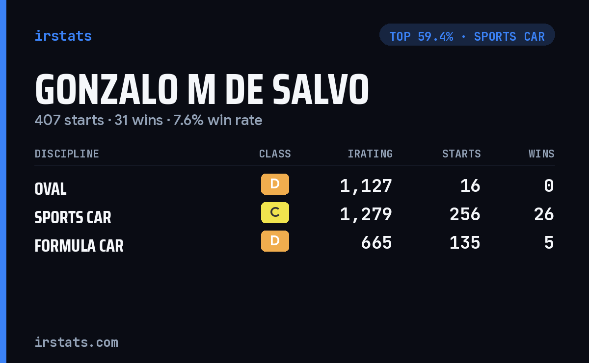 Gonzalo M de Salvo iRacing stats card