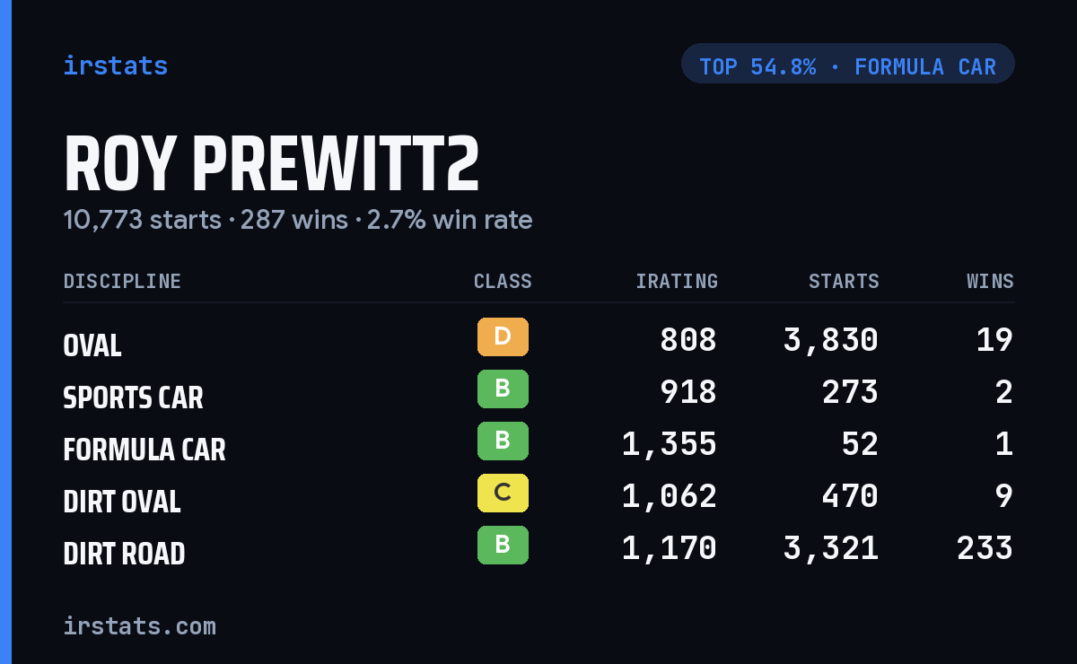 Roy Prewitt2 iRacing stats card
