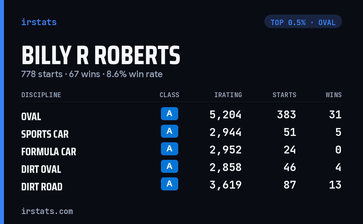 Billy R Roberts iRacing stats card