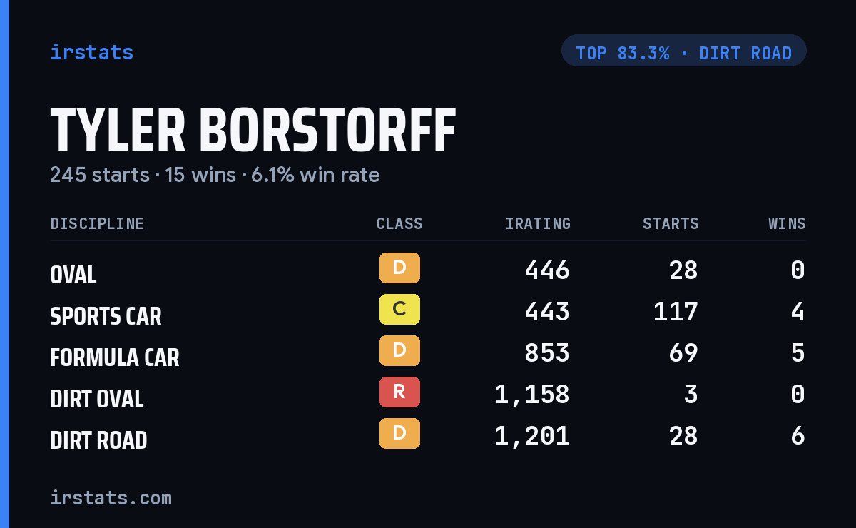 Tyler Borstorff iRacing stats card