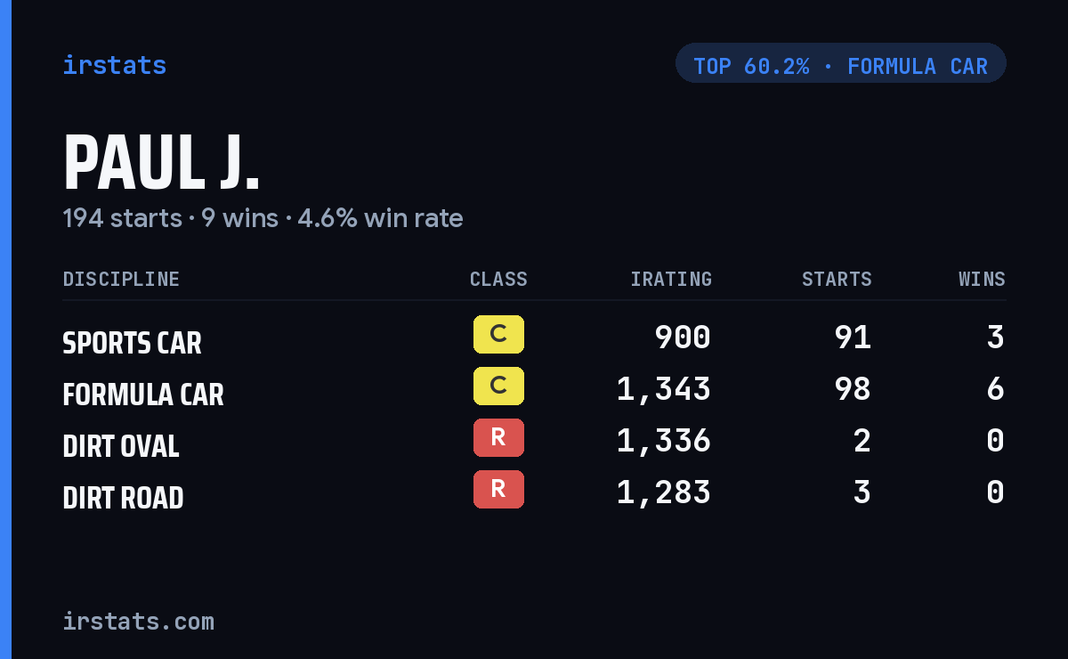 Paul J. iRacing stats card