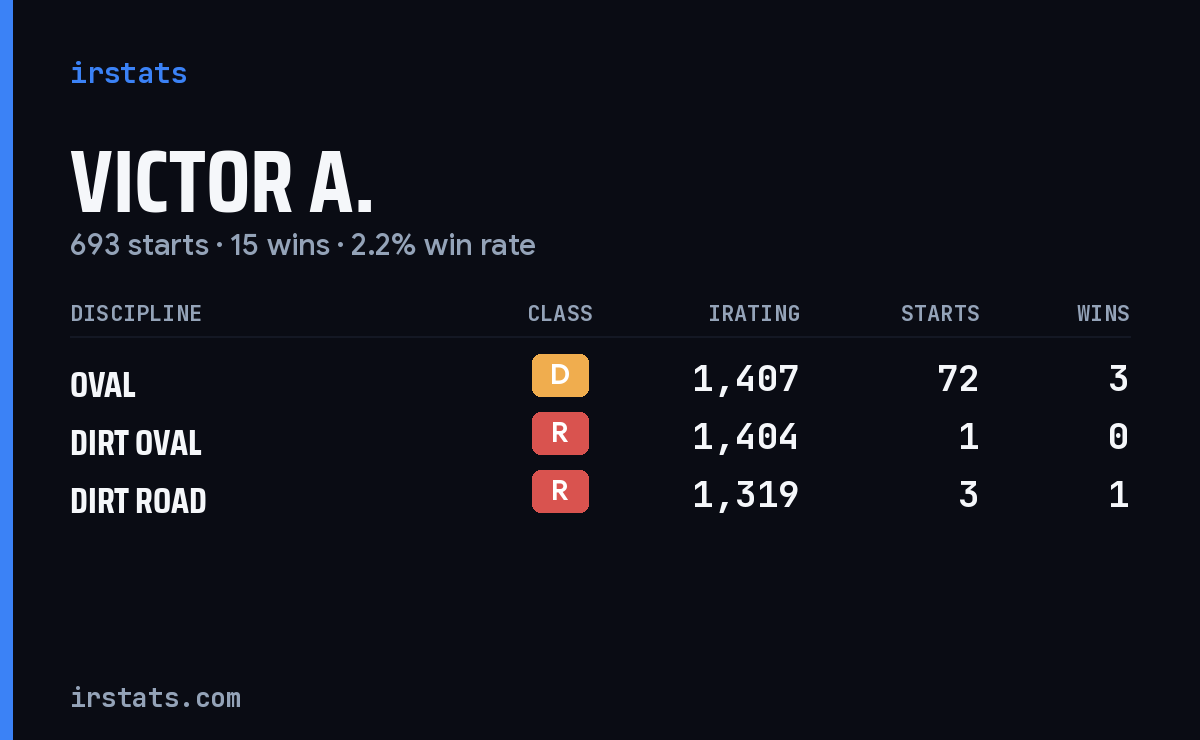 Victor A. iRacing stats card