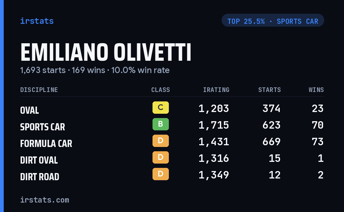 Emiliano Olivetti iRacing stats card