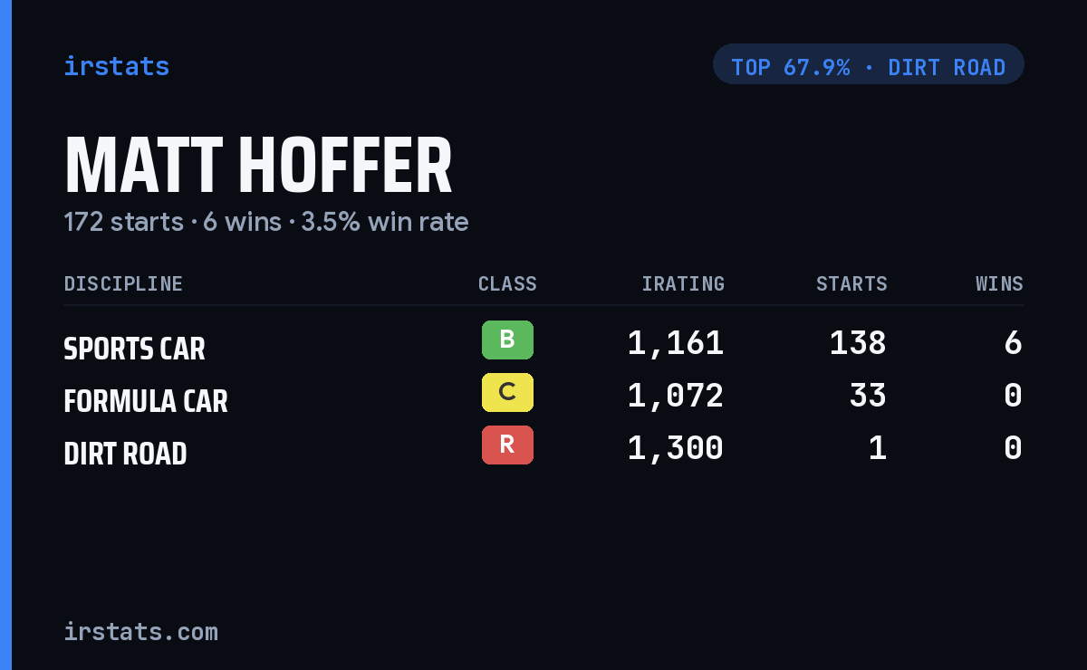 Matt Hoffer iRacing stats card