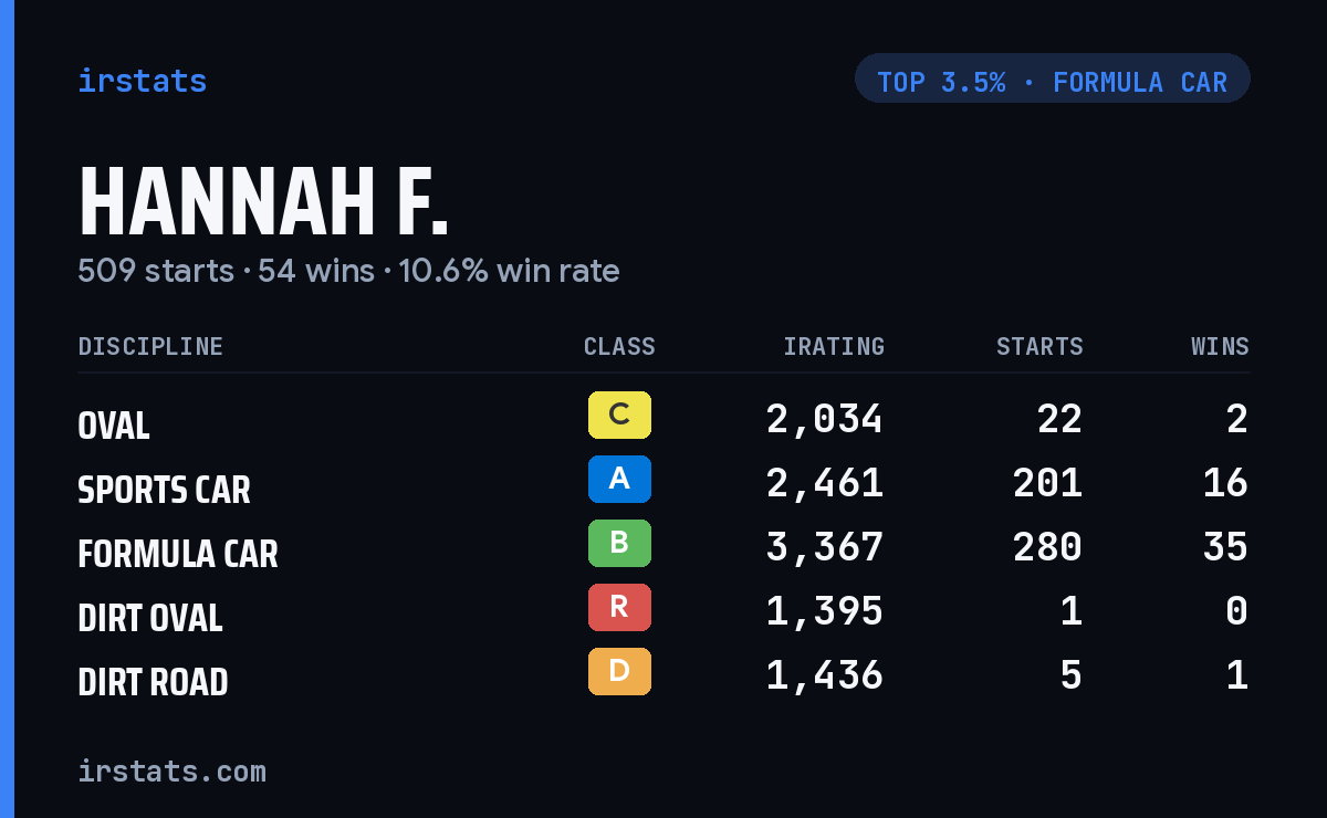 Hannah F. iRacing stats card