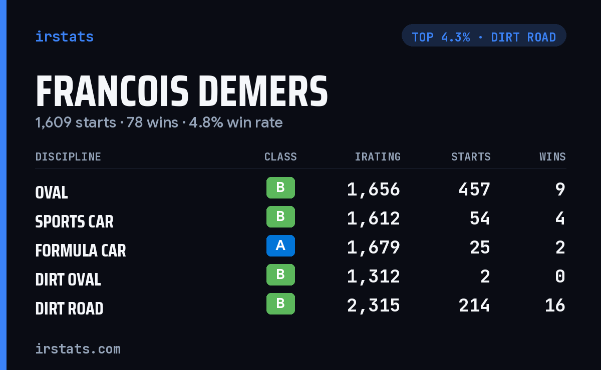 Francois Demers iRacing stats card
