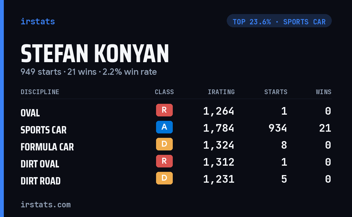 Stefan Konyan iRacing stats card