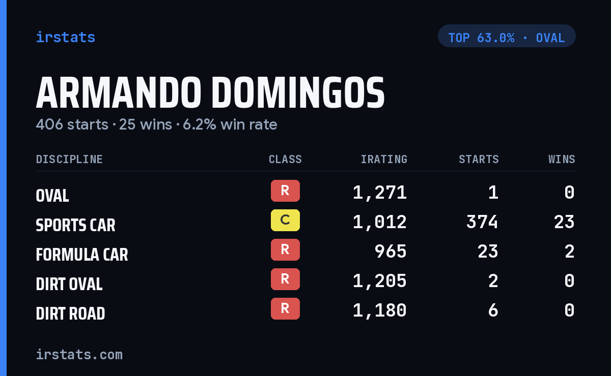 Armando Domingos iRacing stats card