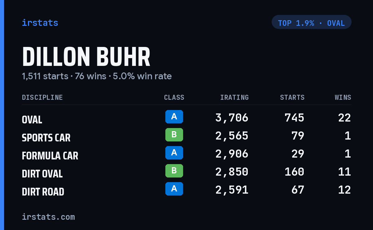 Dillon Buhr iRacing stats card